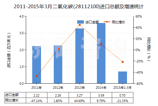 2011-2015年3月二氧化碳(28112100)進(jìn)口總額及增速統(tǒng)計(jì)